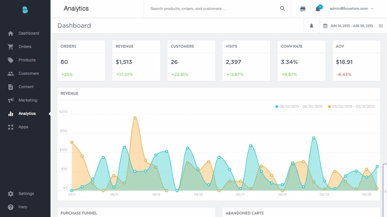 The analytics and reports from BigCommerce